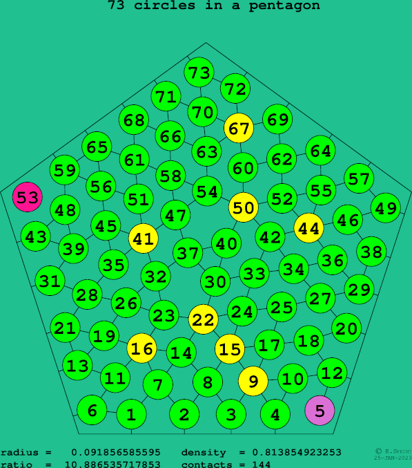 73 circles in a regular pentagon