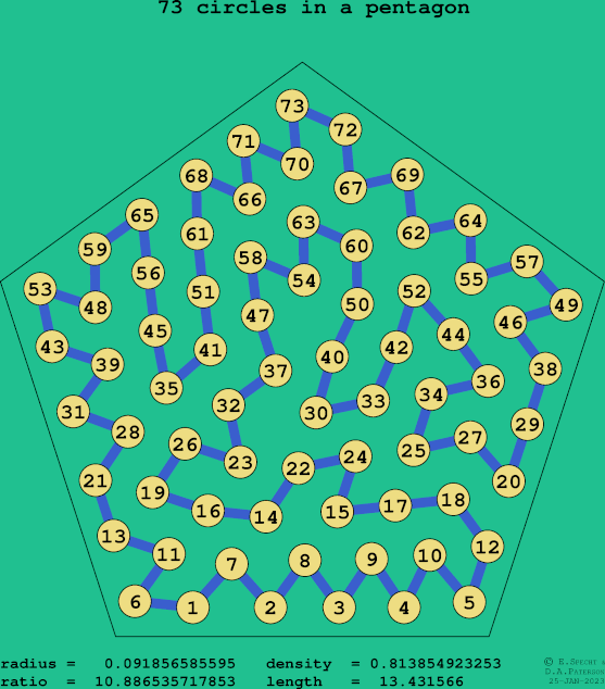 73 circles in a regular pentagon