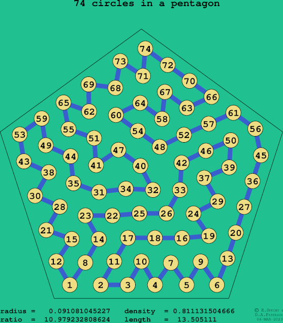 74 circles in a regular pentagon