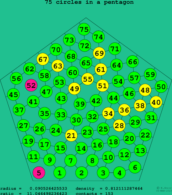 75 circles in a regular pentagon