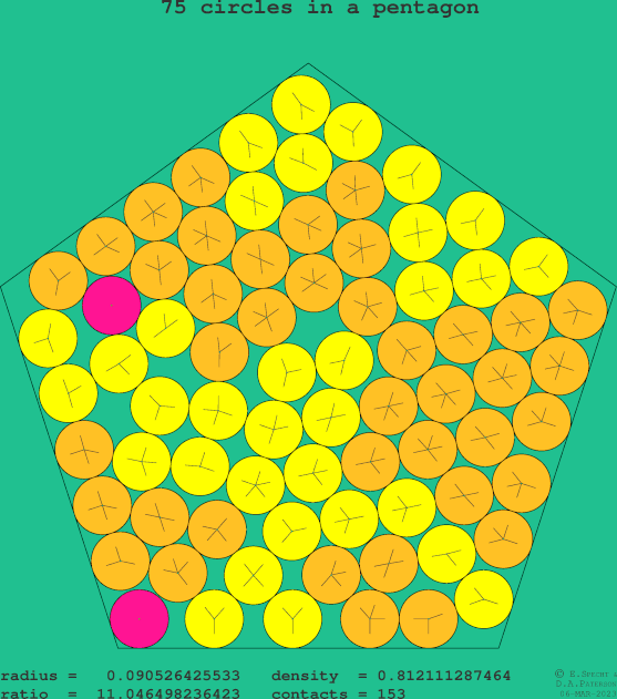 75 circles in a regular pentagon