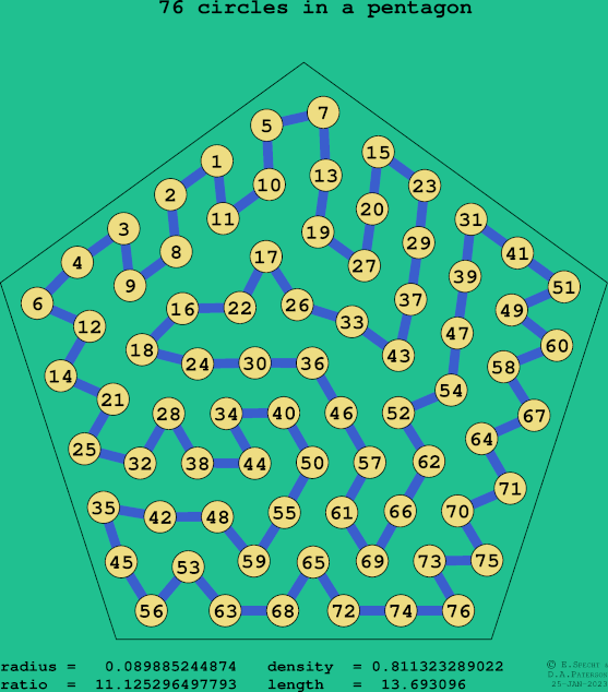 76 circles in a regular pentagon