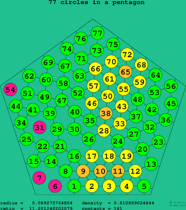 77 circles in a regular pentagon