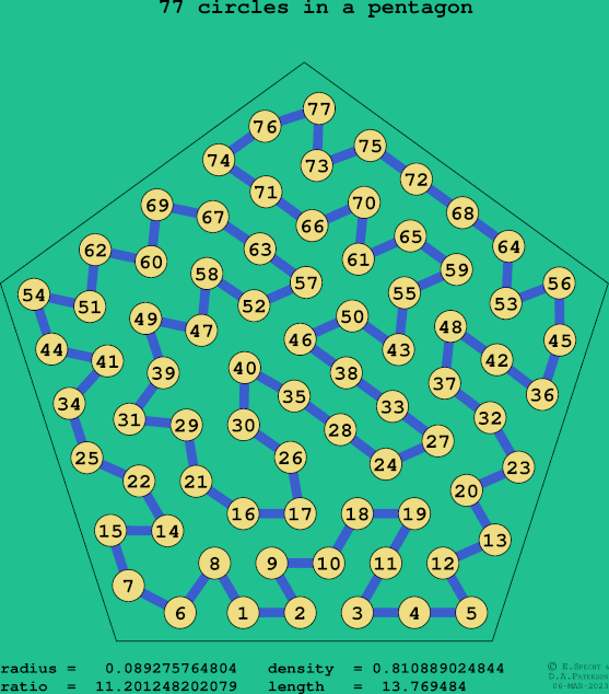 77 circles in a regular pentagon