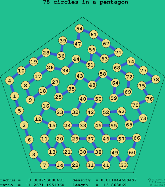 78 circles in a regular pentagon