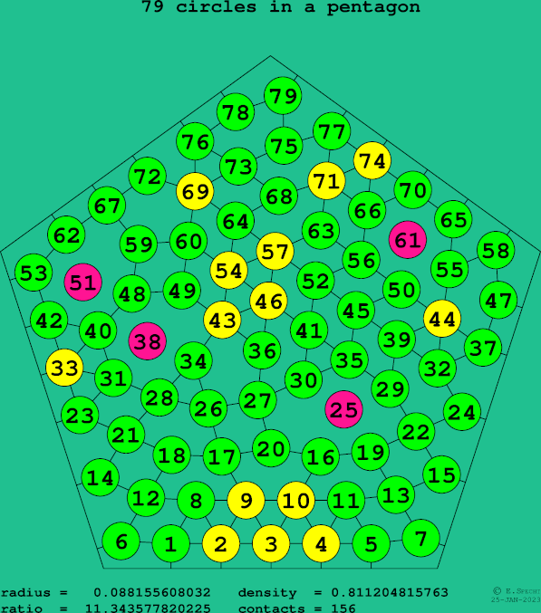 79 circles in a regular pentagon