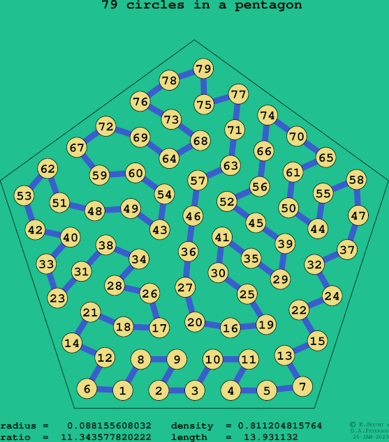 79 circles in a regular pentagon