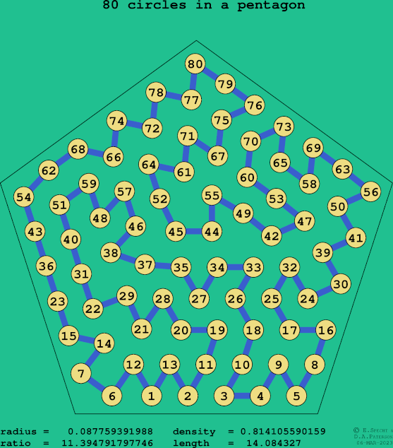 80 circles in a regular pentagon