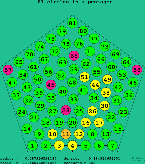 81 circles in a regular pentagon