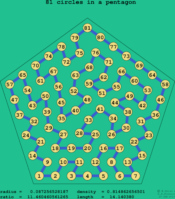 81 circles in a regular pentagon