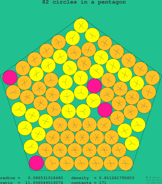 82 circles in a regular pentagon