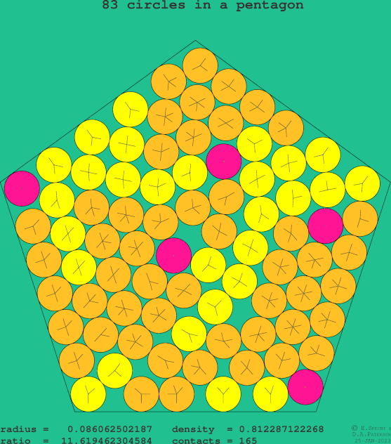 83 circles in a regular pentagon
