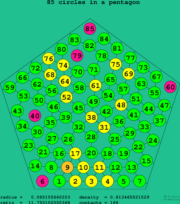 85 circles in a regular pentagon