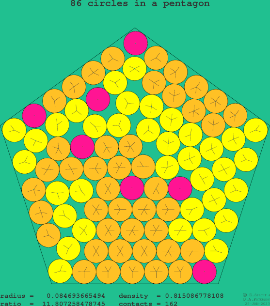 86 circles in a regular pentagon