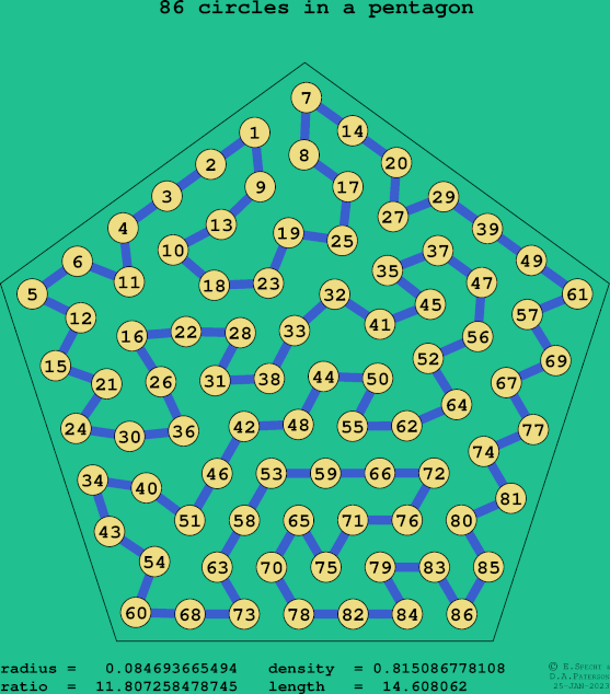 86 circles in a regular pentagon