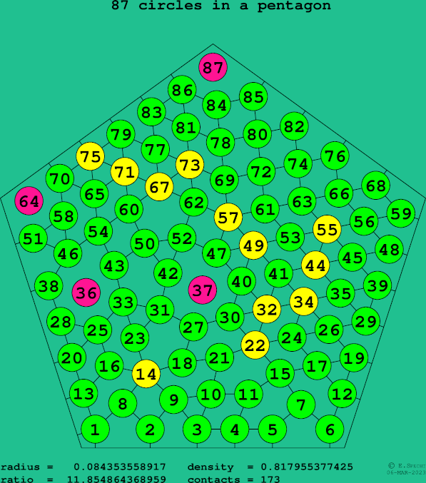 87 circles in a regular pentagon