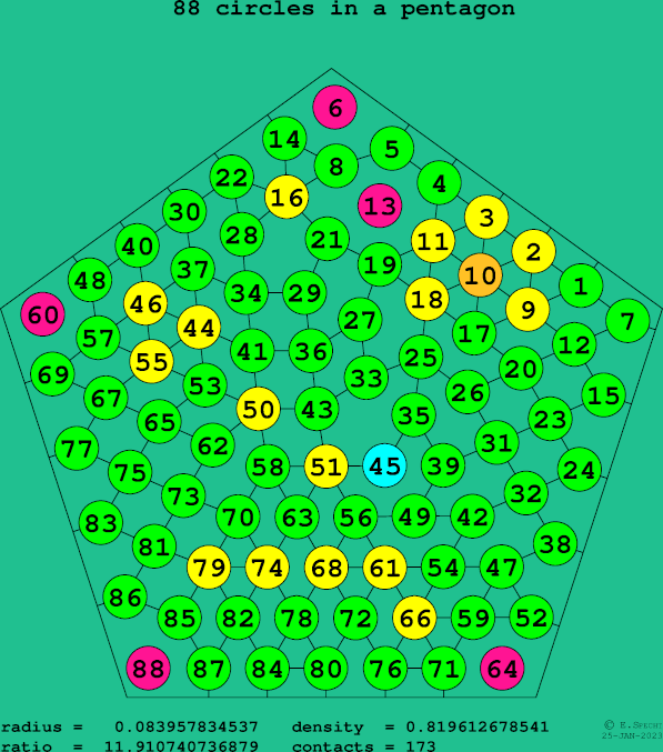 88 circles in a regular pentagon