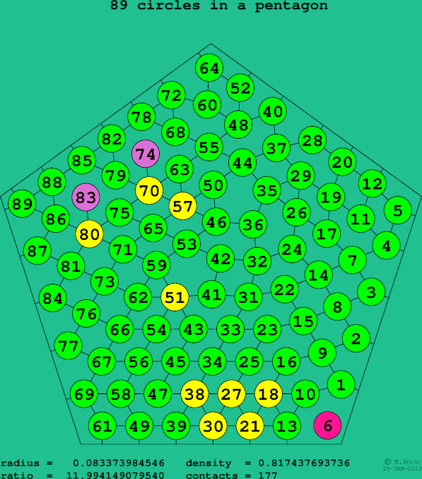 89 circles in a regular pentagon