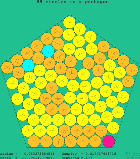 89 circles in a regular pentagon