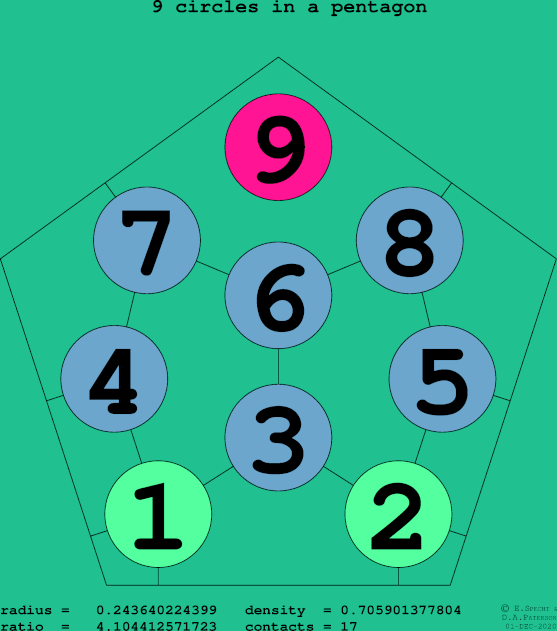 9 circles in a regular pentagon