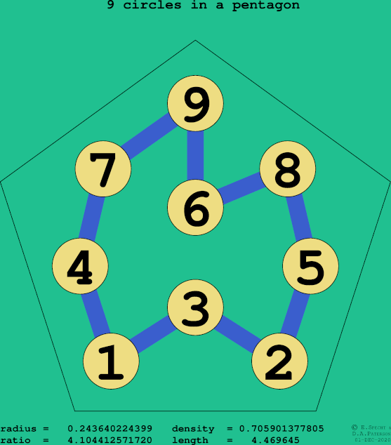 9 circles in a regular pentagon