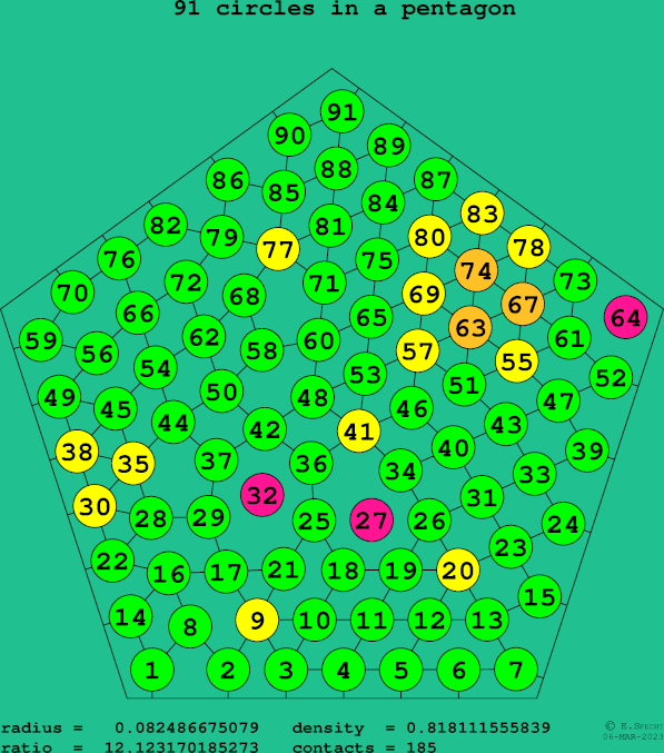 91 circles in a regular pentagon