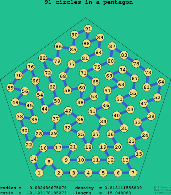 91 circles in a regular pentagon
