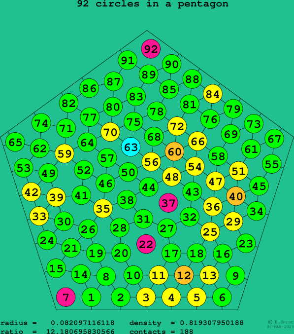 92 circles in a regular pentagon