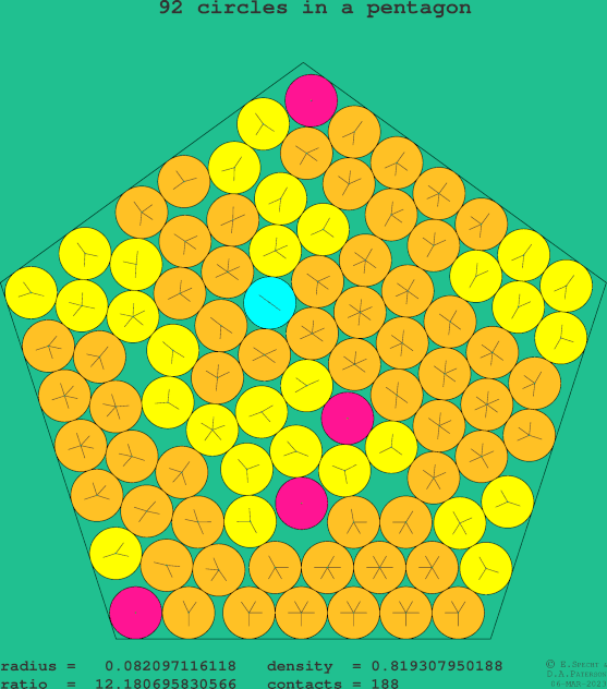 92 circles in a regular pentagon