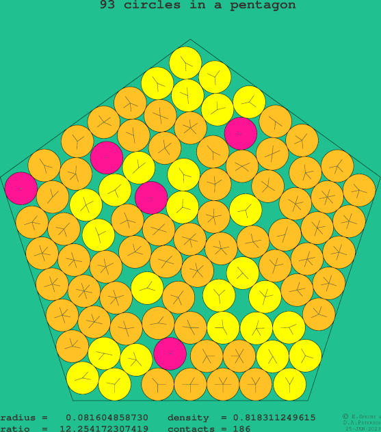 93 circles in a regular pentagon