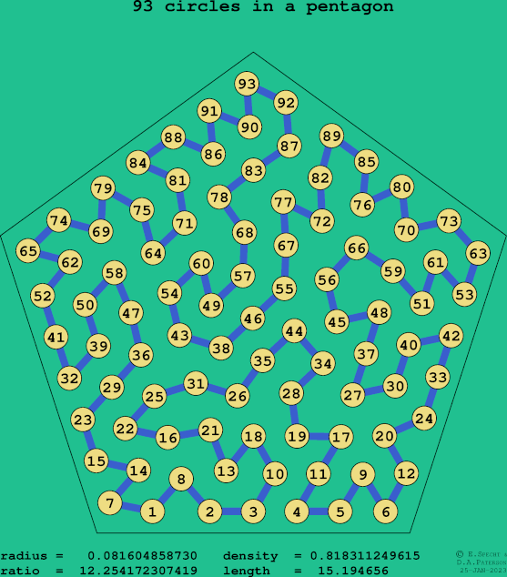 93 circles in a regular pentagon