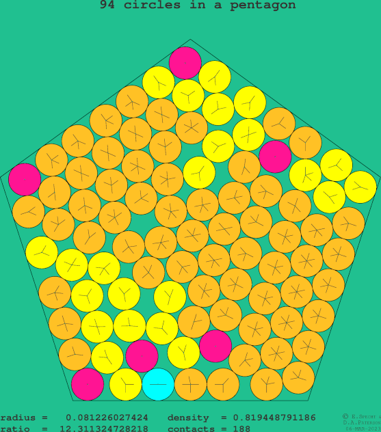 94 circles in a regular pentagon