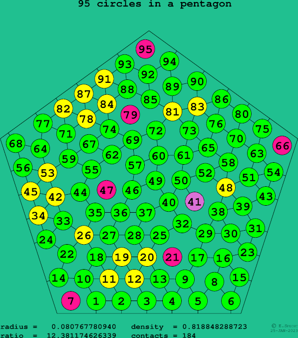 95 circles in a regular pentagon