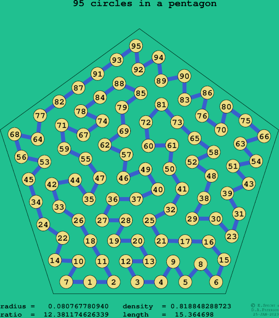 95 circles in a regular pentagon