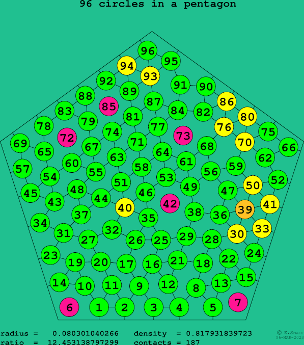 96 circles in a regular pentagon