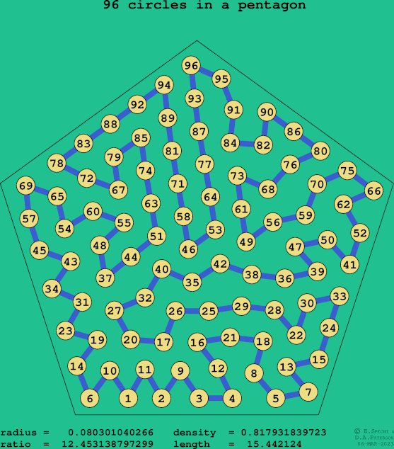 96 circles in a regular pentagon