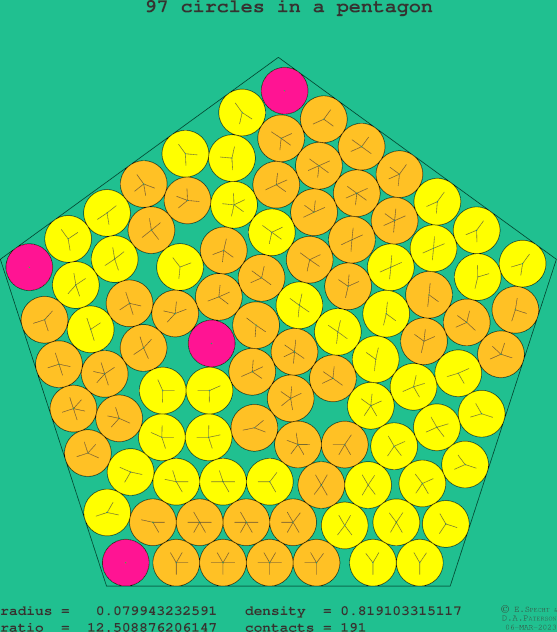 97 circles in a regular pentagon