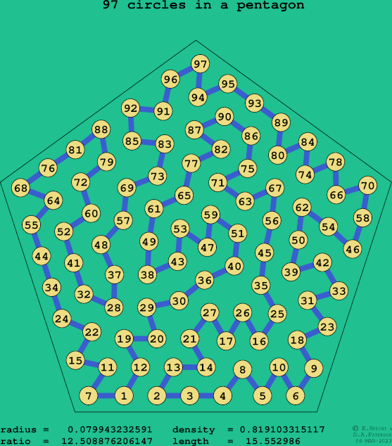 97 circles in a regular pentagon