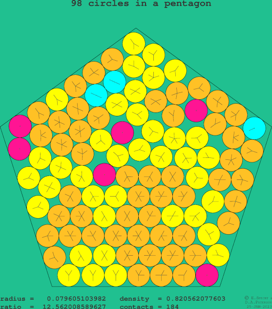 98 circles in a regular pentagon