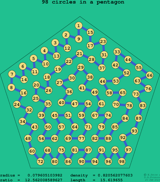 98 circles in a regular pentagon