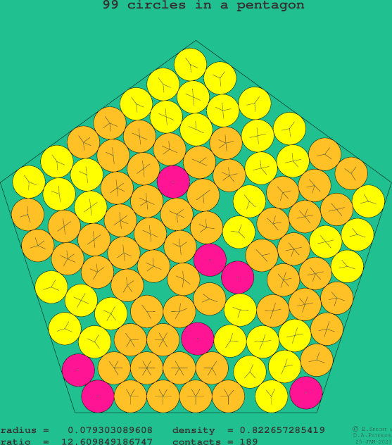 99 circles in a regular pentagon