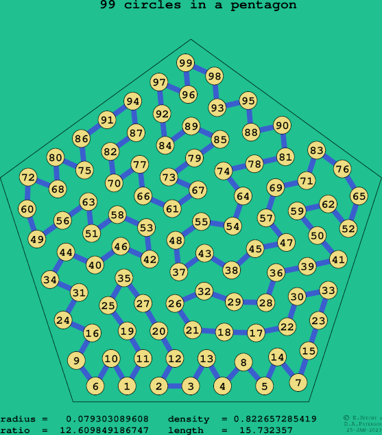 99 circles in a regular pentagon