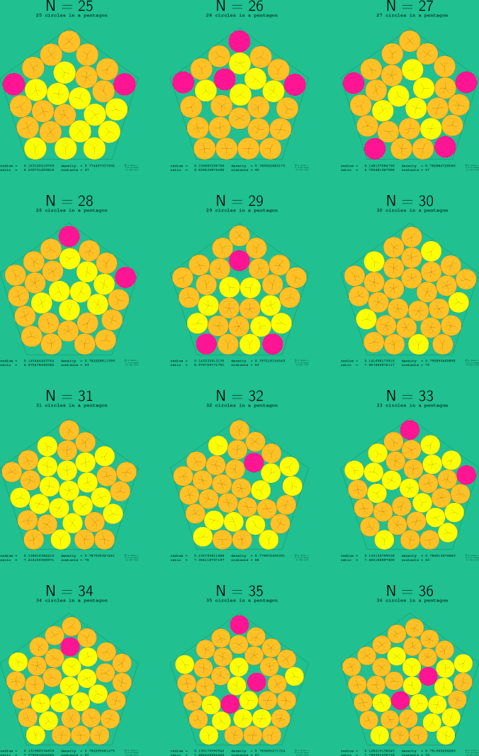 25-36 circles in a regular pentagon