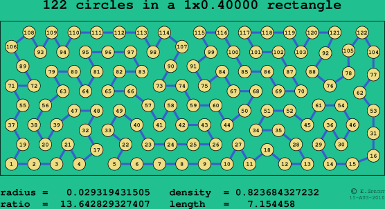 122 circles in a rectangle
