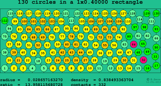 130 circles in a rectangle