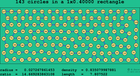 143 circles in a rectangle