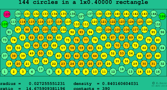 144 circles in a rectangle
