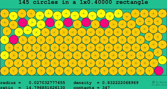 145 circles in a rectangle