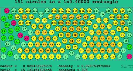 151 circles in a rectangle