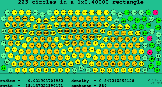 223 circles in a rectangle